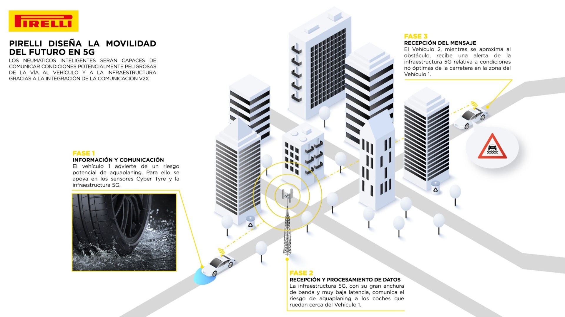 Pirelli crea neumáticos que interactúan con la red 5G